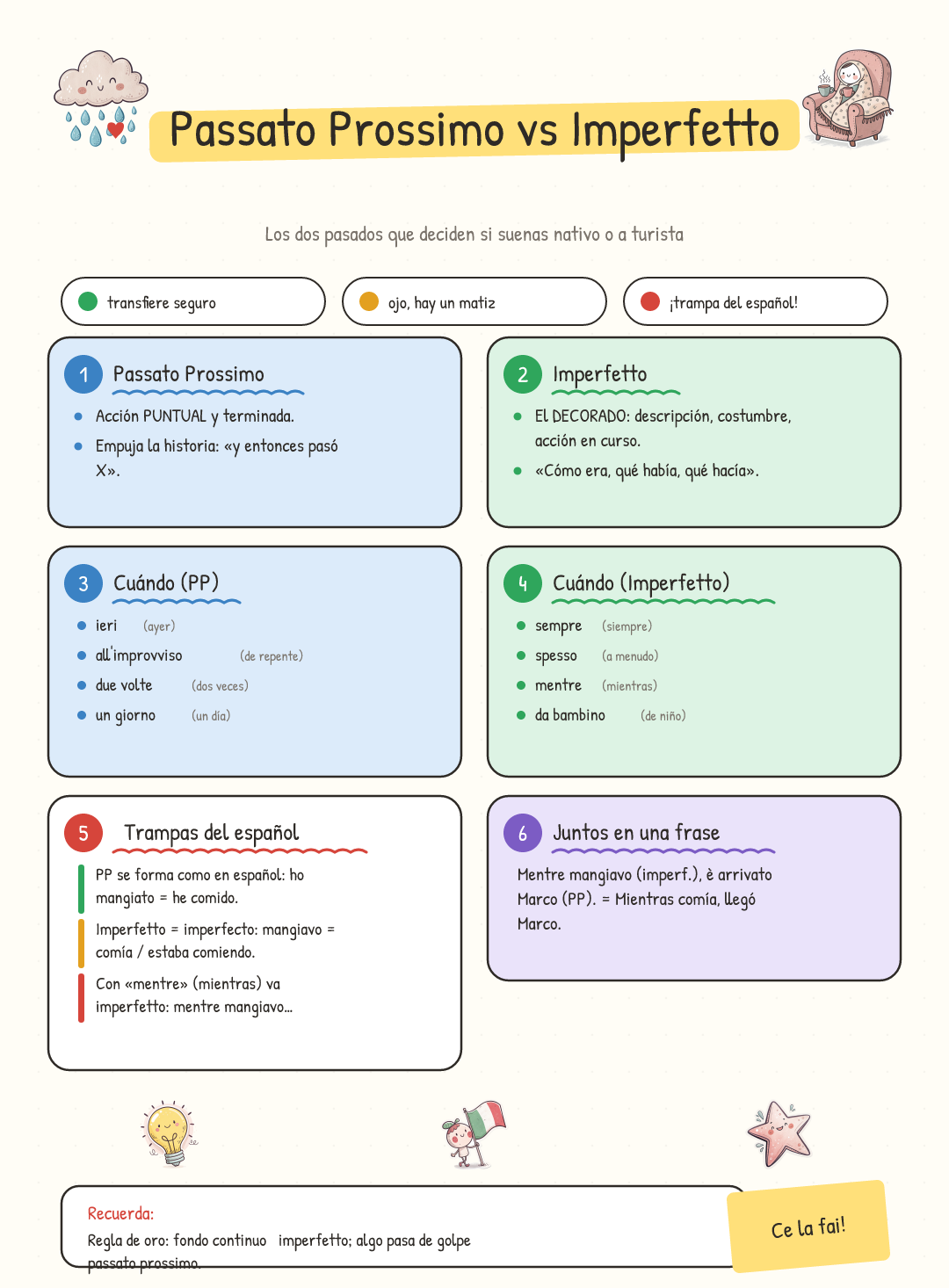 4 páginas en perspectiva: una página a dos columnas ES | IT con marcas verde/amarillo/rojo, un falso amigo ilustrado (burro=mantequilla), un mapa de conjugaciones, con líneas hacia un ✓ gigante.